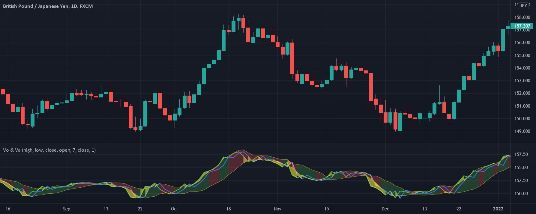 Volatility indicator